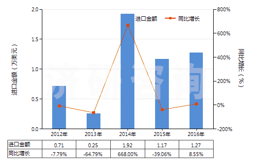 2012-2016年中國(guó)天然靛藍(lán)及以其為基本成分的制品(HS32030011)進(jìn)口總額及增速統(tǒng)計(jì)